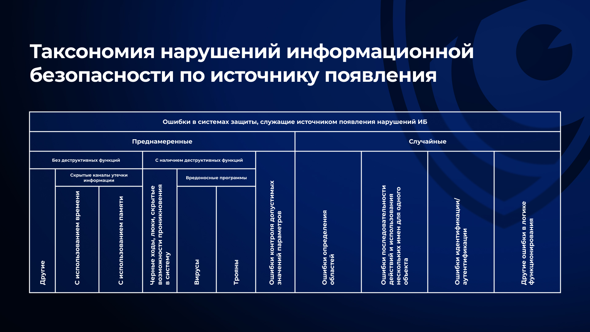 Классификация нарушений информационной безопасности по источнику появления